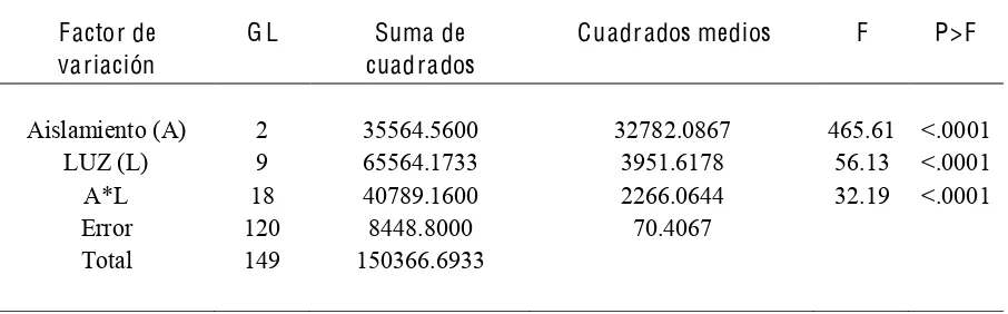 Cuadro 1.crecimiento de aislamientos de hongos ophiostomatoides aislados de galerías del insecto descortezador  Análisis de varianza de la respuesta del aislamiento al efecto de la luz en el Dendroctonus adjunctus colectados en el municipio de Zoquiapan, M