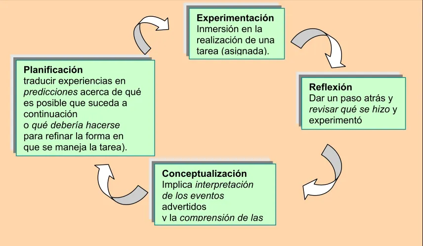 Figura 1. Círculo de Aprendizaje de Kolb 