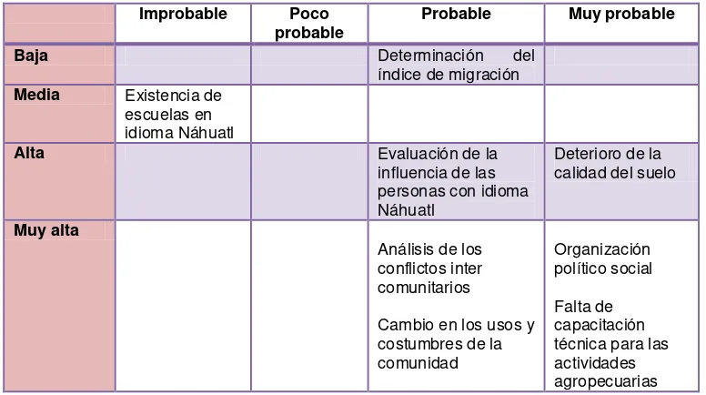 Tabla I-4. Matriz de Leopold. Se muestra un ejemplo de la disposición de los elementos del paisaje y factores del pasiaje en la matriz de impacto ambiental