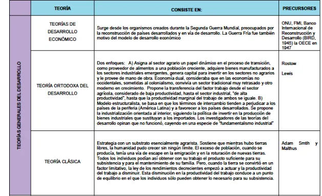 Tabla II-5. Sintesis de las principales teorías del desarrollo. Fuente: Martinussen (1997)