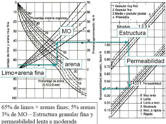 Cuadro 3. Códigos de permeabilidad y estructura del suelo en función de su textura 