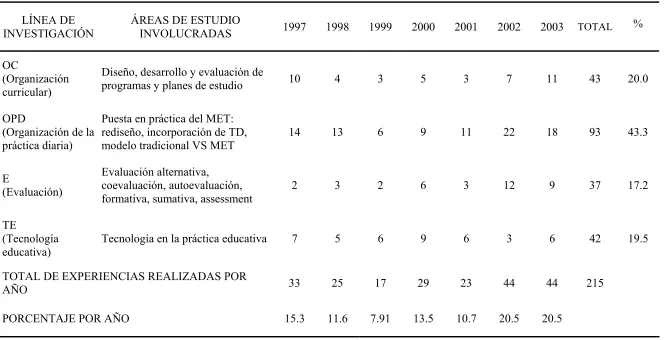 Tabla 4. Composición del acervo de documentos concentrados en las Memorias de la RIEEE, por año 