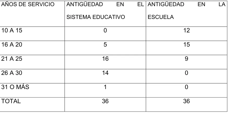 Tabla 3.  Antigüedad de los docentes de la Escuela Secundaria General #8 