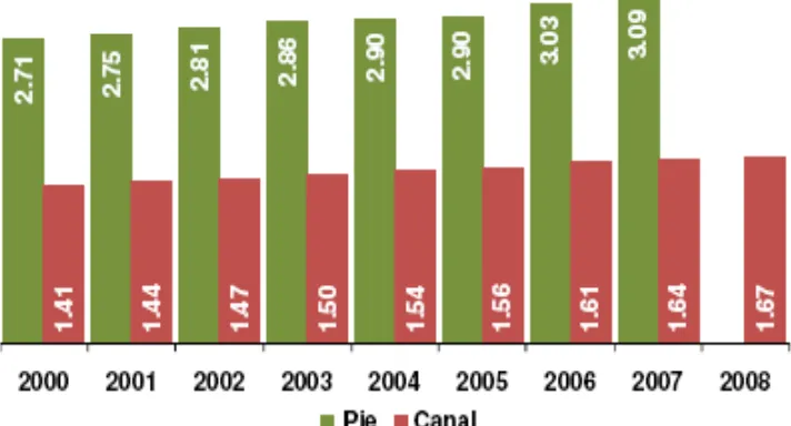Figura 2. Producción nacional de ganado bovino en México 2000-2008 (Miles de toneladas)
