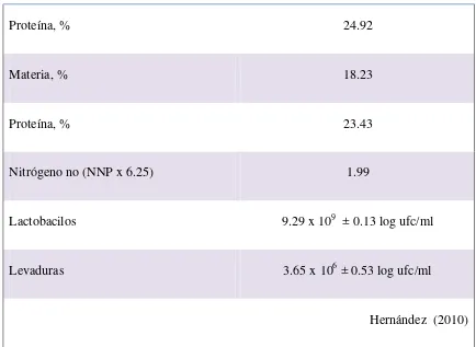 Cuadro 3. Características bromatológicas y número de lactobacilos y levaduras del Vitafert