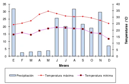 Figura 7. Precipitación, temperatura mínima y máxima del año 2010. 