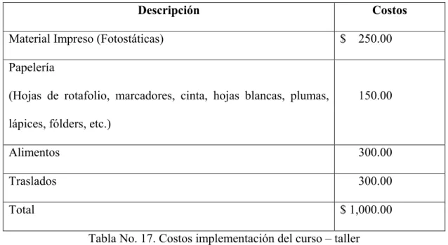 Tabla No. 17. Costos implementación del curso – taller 