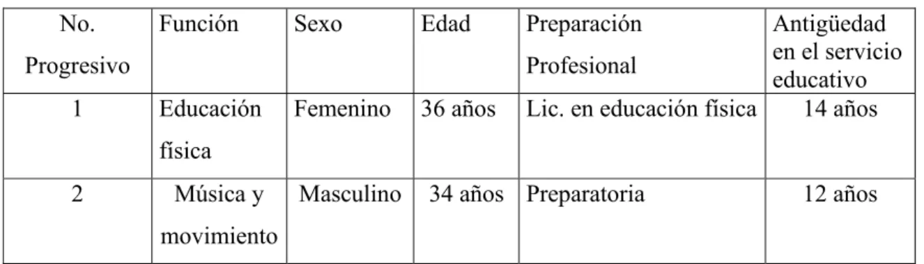 Tabla No. 7 Relación del personal de apoyo a la educación. 