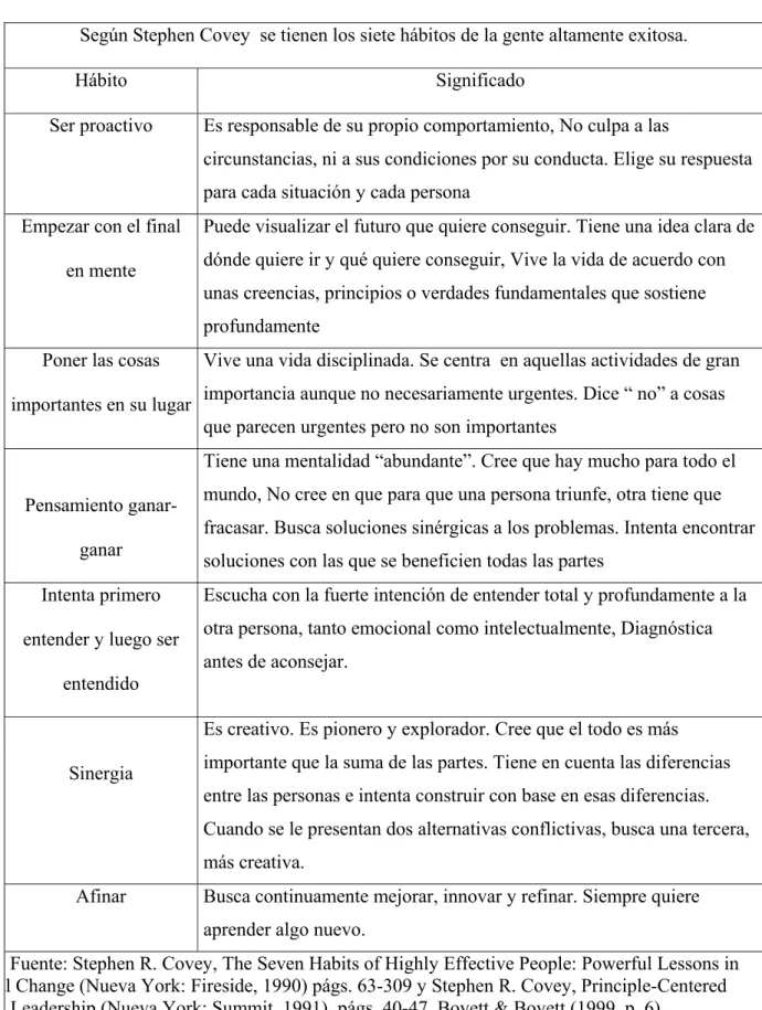 Tabla No. 11  Los siete hábitos de la gente altamente exitosa 