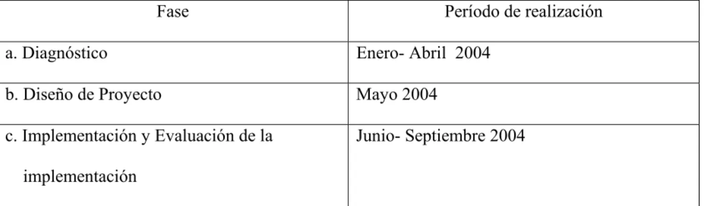 Tabla No. 15.  Fases del proyecto de investigación 
