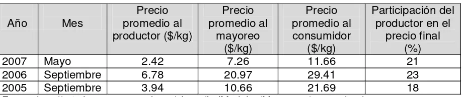 Cuadro 1. Márgenes de comercialización del mango Ataulfo a nivel estatal, 2005-2007. 