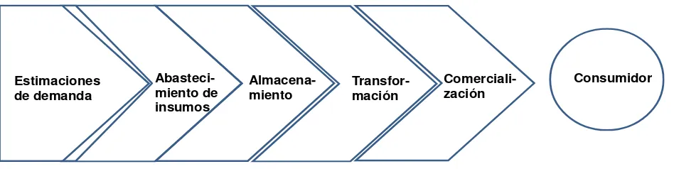 Figura 7. Estructura de cadena productiva tradicional. 