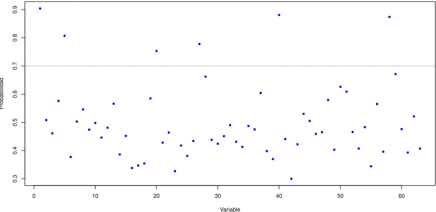 Figura 6.6: Probabilidad de β ̸j= 0.
