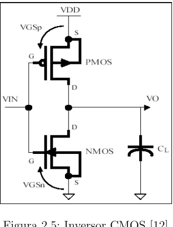 Figura 2.5: Inversor CMOS [12]