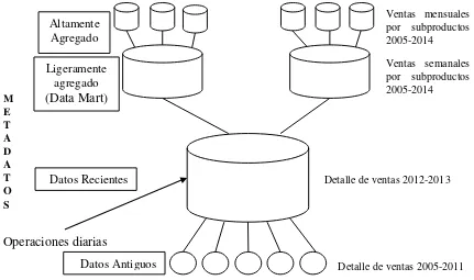Figura 4: Elementos básicos de un Data Warehouse, desde el enfoque de Kimball. secuenciales Fuente: Modificado del original de Kimball y Ross (2002)  