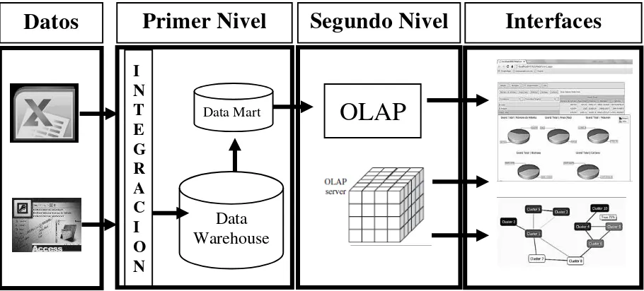 Figura 5: Niveles en la arquitectura Data Warehouse Fuente: Elaboración propia para la investigación  