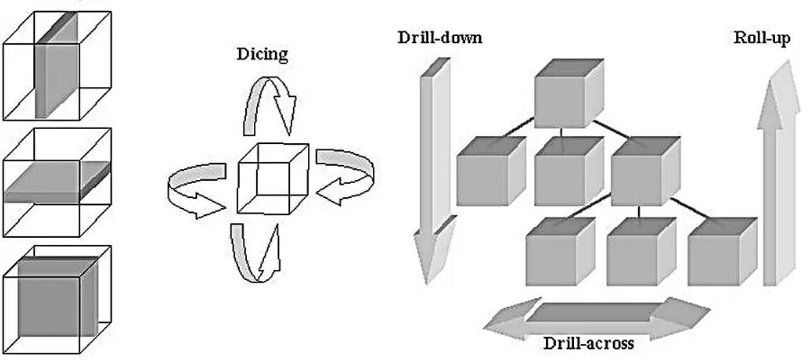 Figura 10. Operaciones comunes en un cubo multidimensional. Fuente: http://wappreview.de/tino/projekt_handel_III/datawrhs/slice.htm 