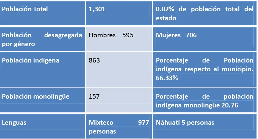 Cuadro 5. Características Generales del Municipio de Chigmecatitlan, Puebla 