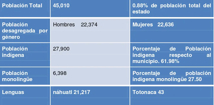 Cuadro 11. Características Generales del Municipio de Cuetzalan del Progreso 