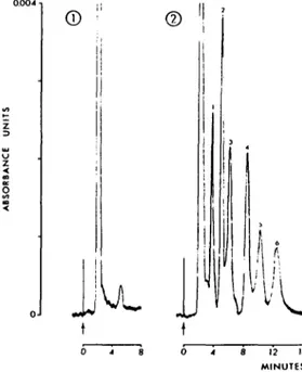 Fig. 1. In (1) is shown the HPLC trace after direct injection of 25 u! blank plasma extract using 55% methanol in 50 mM phosphate buffer at pH 4.0 as elution solvent at a flow-rate of 2.0 mi per min
