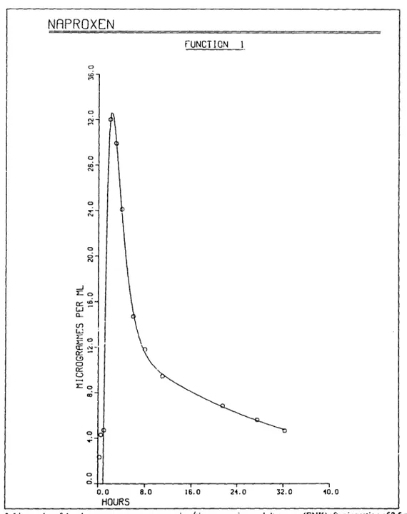 Fig. 3. Linear plot of the plasma naproxen concentration/time course in an adult person (FNK) after ingestión of 2.5 mg of the drug per kg body weight