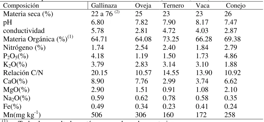 Cuadro 2. Composición media de diferentes estiércoles (Labrador, 1996). 