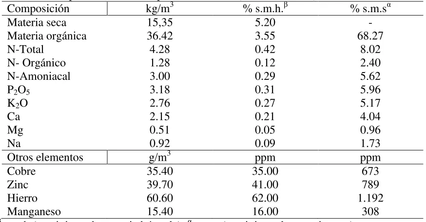 Cuadro 4. Composición media de purines de cerdo (Labrador, 1996). 3β