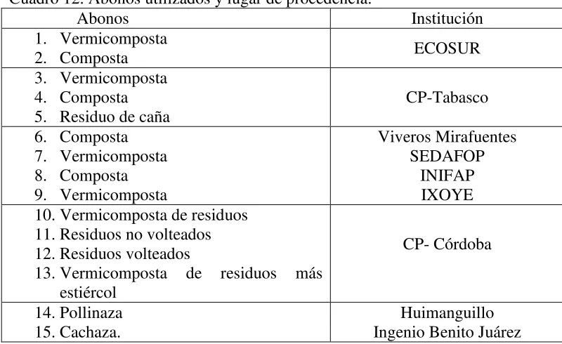 Cuadro 12. Abonos utilizados y lugar de procedencia. 