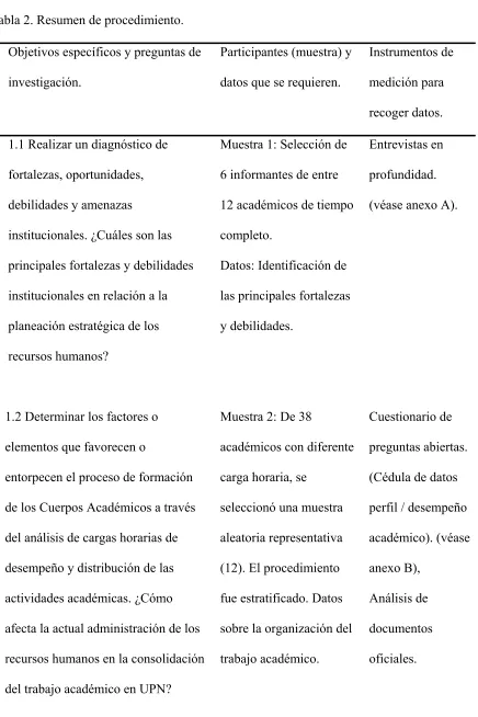 Tabla 2. Resumen de procedimiento. 