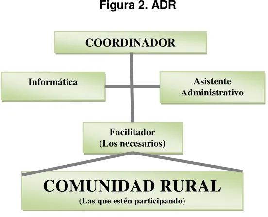Figura 2. ADR 