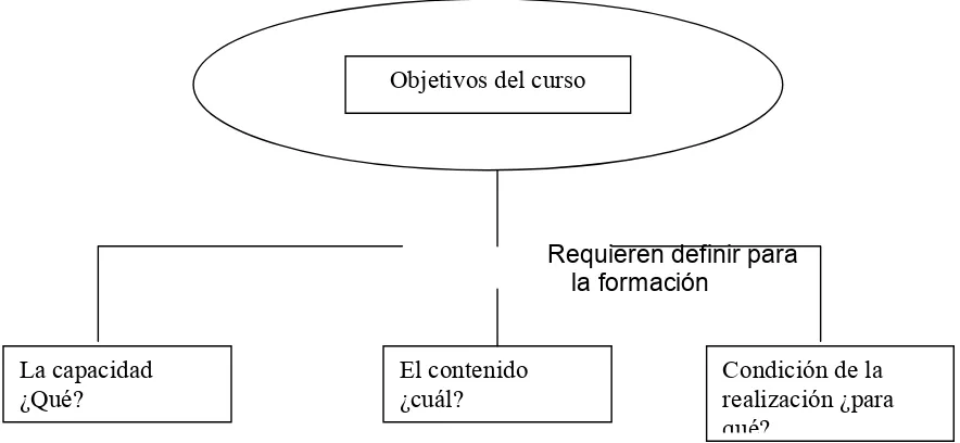 Figura 2.  Estructura para la formulación del objetivo del curso 