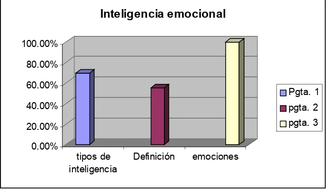 Tabla 3.   Tipos de Inteligencia y definición de Inteligencia Emocional 
