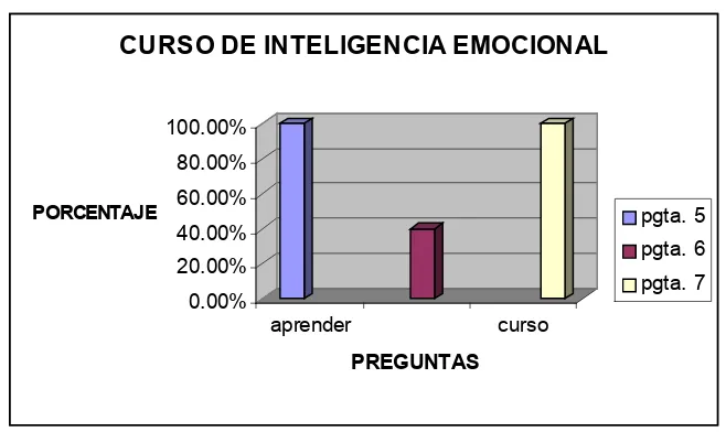 Figura 5.    Interés por curso de inteligencia emocional 