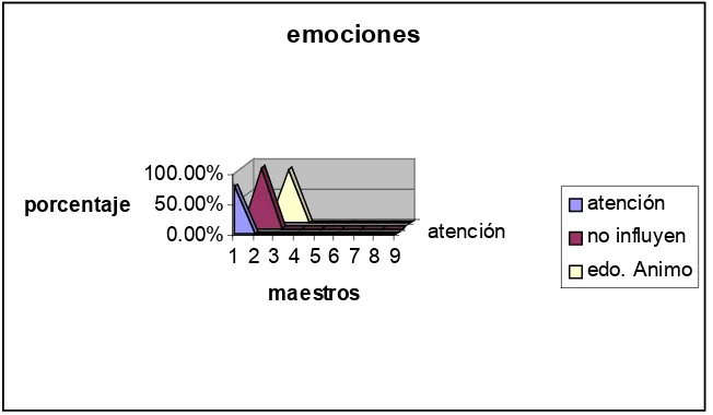 Figura 6.   Influencia de las emociones en los maestros 