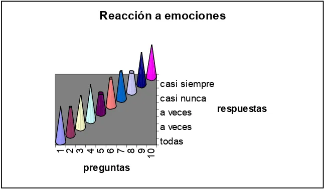 Figura 7.  Reacción de los maestros a las emociones 