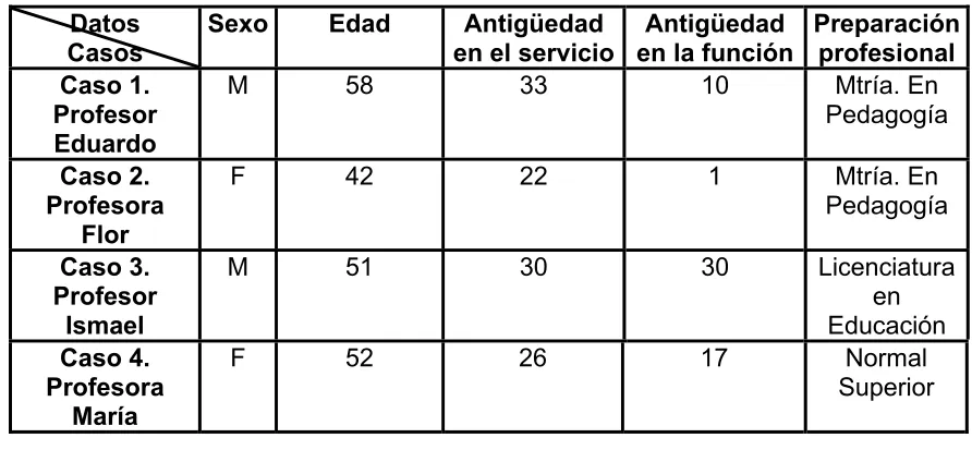 Tabla 1  Datos de los directores en estudio 