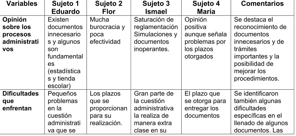 Tabla 3 Comparación de los procesos administrativos en los directores. 