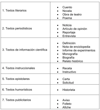 Tabla 2.5 Tipos de texto de Kaufman y Rodríguez. 