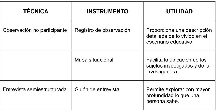 Tabla 3.1 Técnicas, Instrumentos y utilidad 