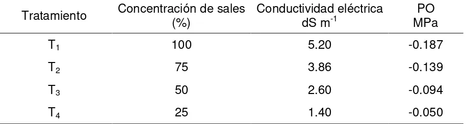 Cuadro 4. Tratamientos, concentración, conductividad eléctrica y potencial osmótico (PO) del medio de cultivo Murashige-Skoog