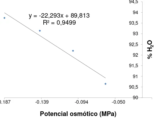 Figura 5. Relación entre el potencial osmótico de las sales inorgánicas del medio MS y el %HO en  Zucc
