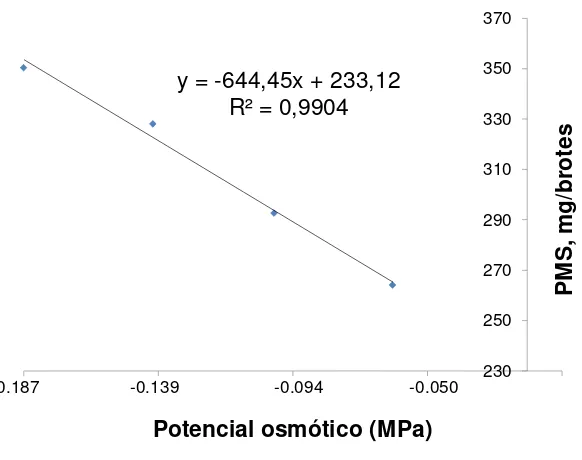 Figura 6. Relación entre el potencial osmótico de las sales inorgánicas del medio MS y peso de materia seca en Agave potatorum Zucc