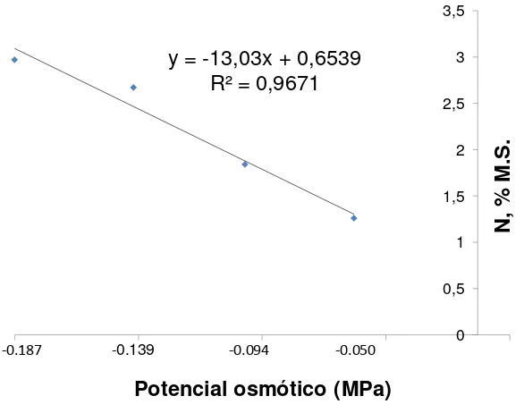 Figura 7. Relación entre el potencial osmótico de las sales inorgánicas del medio MS y el % de nitrógeno en Agave potatorum Zucc