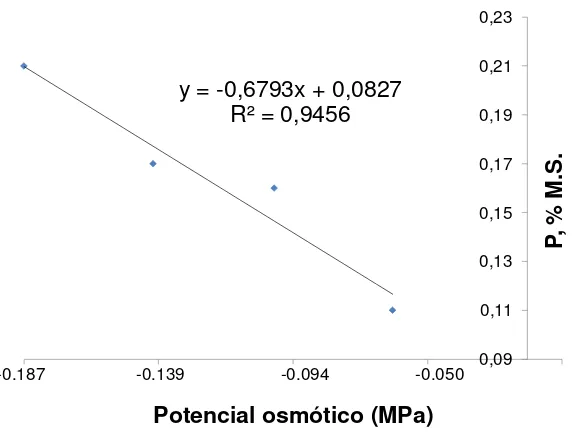 Figura 8. Relación entre el potencial osmótico de las sales inorgánicas del medio MS y el % de fósforo en Agave potatorum Zucc