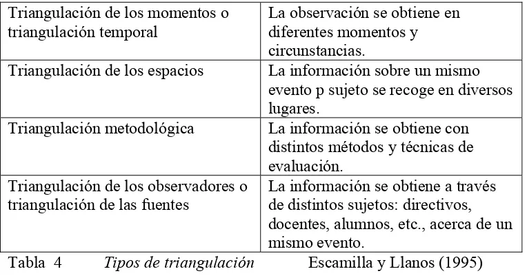 Tabla  4          Tipos de triangulación             Escamilla y Llanos (1995) 