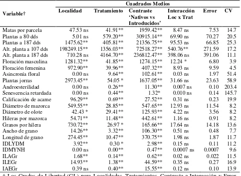 Cuadro 2. Análisis de varianza combinado para las variables medidas en los experimentos 