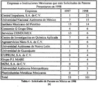 Tabla 4 ­ Solicitudes de Patente en México en 1998