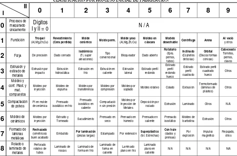 Tabla 3-2 Dígitos I y II del Sistema Rotacional 