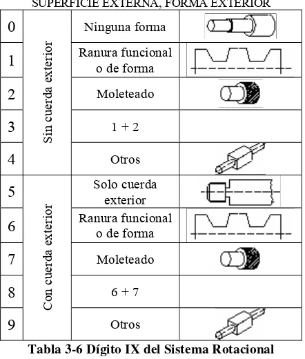 Tabla 3-5 Dígito VIII del Sistema Rotacional 
