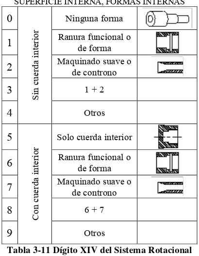 Tabla 3-12 Dígito XV del Sistema Rotacional  